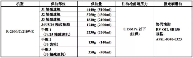 1年(3840小時)定期更換用指定潤滑油以及供油量