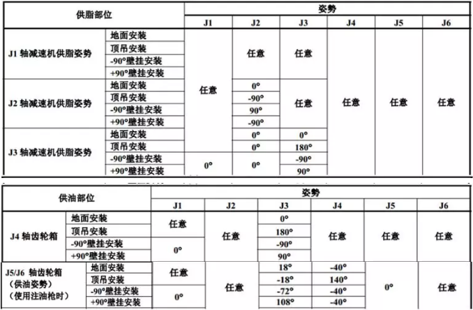 M-10iA機器人供油時的姿勢