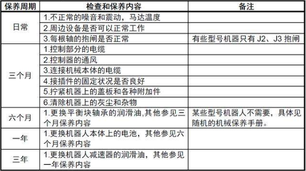 機(jī)器人保養(yǎng)周期與檢查